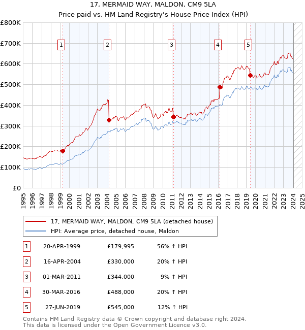 17, MERMAID WAY, MALDON, CM9 5LA: Price paid vs HM Land Registry's House Price Index
