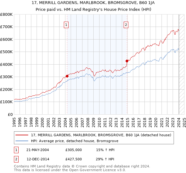 17, MERRILL GARDENS, MARLBROOK, BROMSGROVE, B60 1JA: Price paid vs HM Land Registry's House Price Index