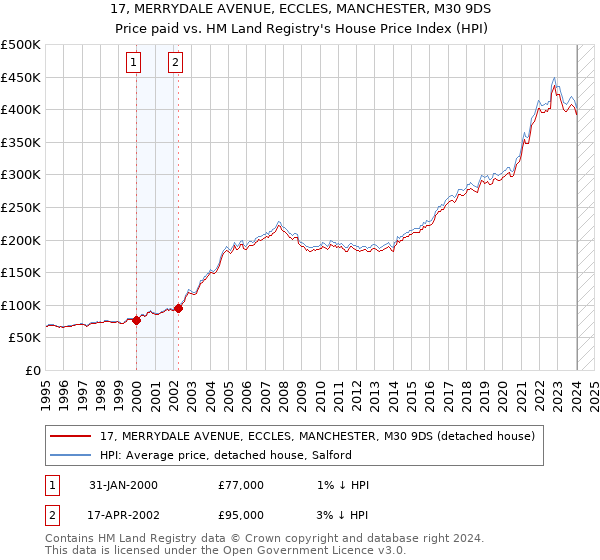 17, MERRYDALE AVENUE, ECCLES, MANCHESTER, M30 9DS: Price paid vs HM Land Registry's House Price Index