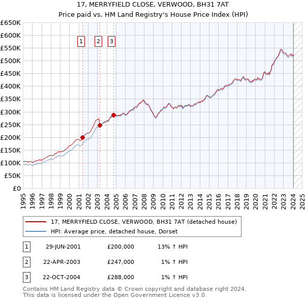 17, MERRYFIELD CLOSE, VERWOOD, BH31 7AT: Price paid vs HM Land Registry's House Price Index