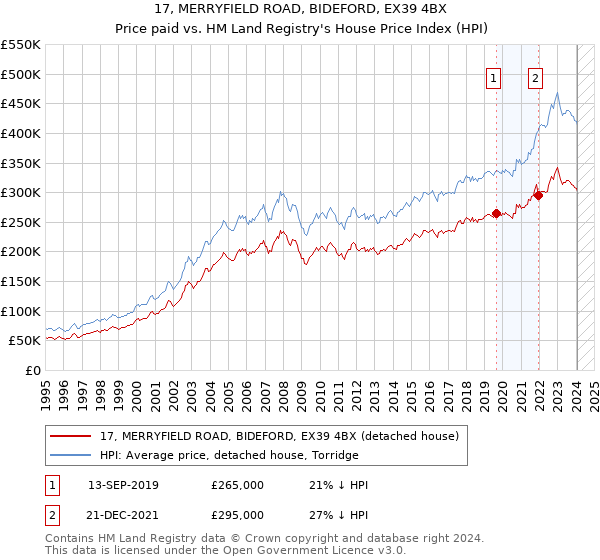 17, MERRYFIELD ROAD, BIDEFORD, EX39 4BX: Price paid vs HM Land Registry's House Price Index