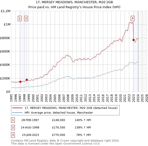 17, MERSEY MEADOWS, MANCHESTER, M20 2GB: Price paid vs HM Land Registry's House Price Index