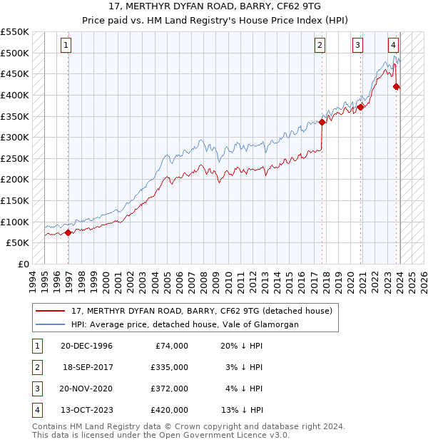 17, MERTHYR DYFAN ROAD, BARRY, CF62 9TG: Price paid vs HM Land Registry's House Price Index