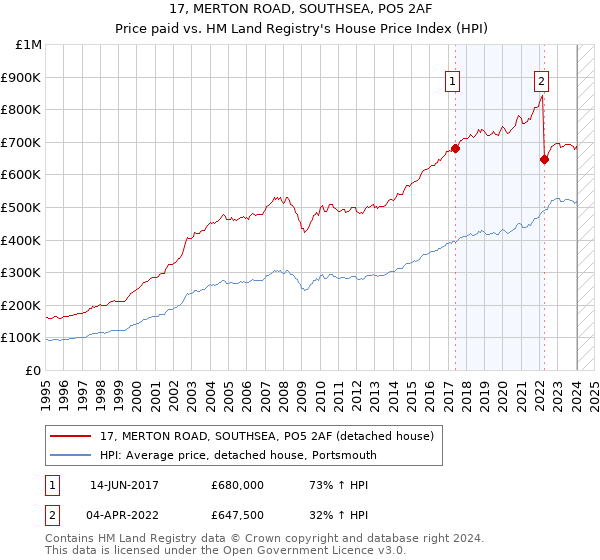 17, MERTON ROAD, SOUTHSEA, PO5 2AF: Price paid vs HM Land Registry's House Price Index