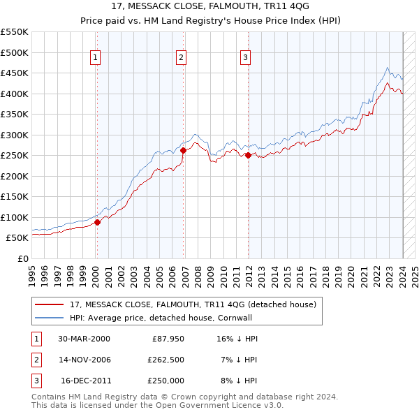 17, MESSACK CLOSE, FALMOUTH, TR11 4QG: Price paid vs HM Land Registry's House Price Index