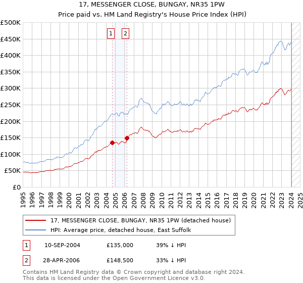 17, MESSENGER CLOSE, BUNGAY, NR35 1PW: Price paid vs HM Land Registry's House Price Index