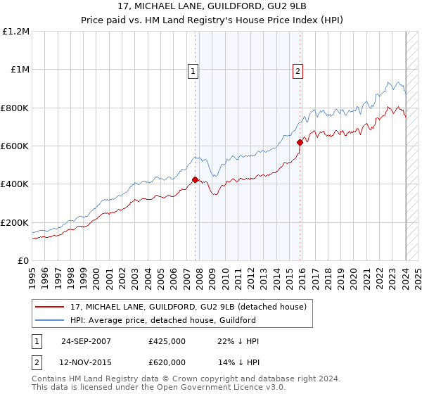 17, MICHAEL LANE, GUILDFORD, GU2 9LB: Price paid vs HM Land Registry's House Price Index