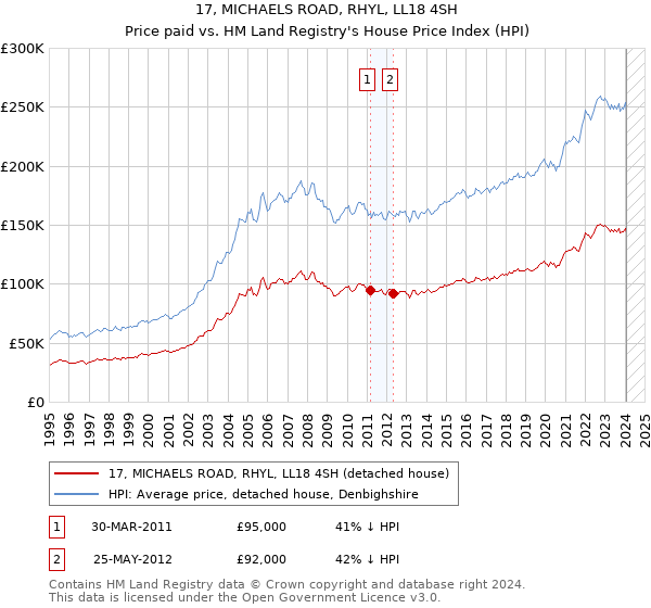 17, MICHAELS ROAD, RHYL, LL18 4SH: Price paid vs HM Land Registry's House Price Index
