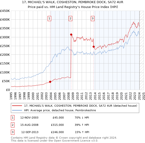 17, MICHAEL'S WALK, COSHESTON, PEMBROKE DOCK, SA72 4UR: Price paid vs HM Land Registry's House Price Index