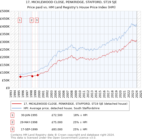 17, MICKLEWOOD CLOSE, PENKRIDGE, STAFFORD, ST19 5JE: Price paid vs HM Land Registry's House Price Index