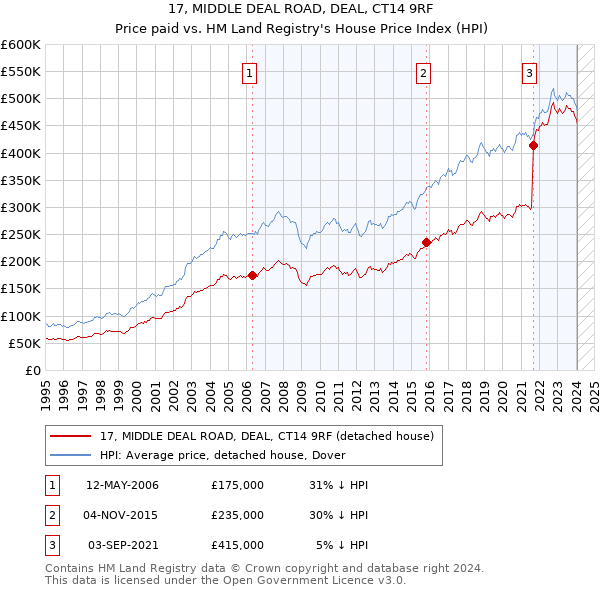 17, MIDDLE DEAL ROAD, DEAL, CT14 9RF: Price paid vs HM Land Registry's House Price Index