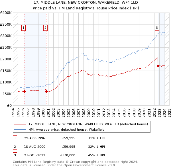 17, MIDDLE LANE, NEW CROFTON, WAKEFIELD, WF4 1LD: Price paid vs HM Land Registry's House Price Index