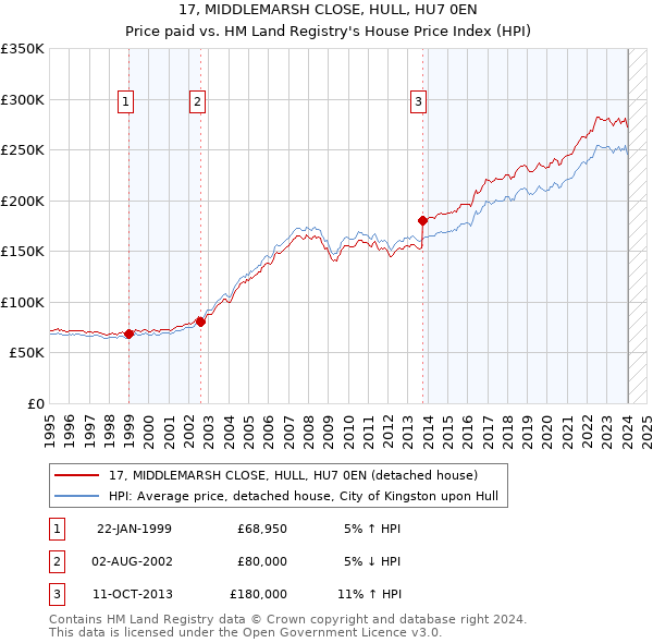 17, MIDDLEMARSH CLOSE, HULL, HU7 0EN: Price paid vs HM Land Registry's House Price Index