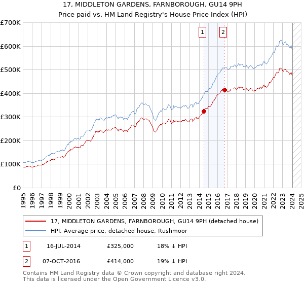 17, MIDDLETON GARDENS, FARNBOROUGH, GU14 9PH: Price paid vs HM Land Registry's House Price Index