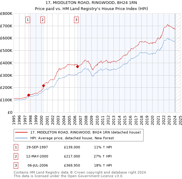 17, MIDDLETON ROAD, RINGWOOD, BH24 1RN: Price paid vs HM Land Registry's House Price Index