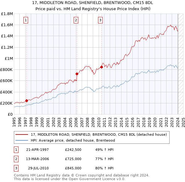 17, MIDDLETON ROAD, SHENFIELD, BRENTWOOD, CM15 8DL: Price paid vs HM Land Registry's House Price Index