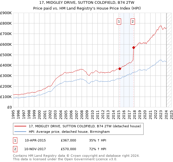 17, MIDGLEY DRIVE, SUTTON COLDFIELD, B74 2TW: Price paid vs HM Land Registry's House Price Index