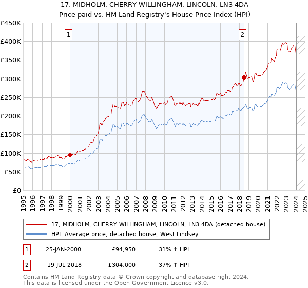 17, MIDHOLM, CHERRY WILLINGHAM, LINCOLN, LN3 4DA: Price paid vs HM Land Registry's House Price Index