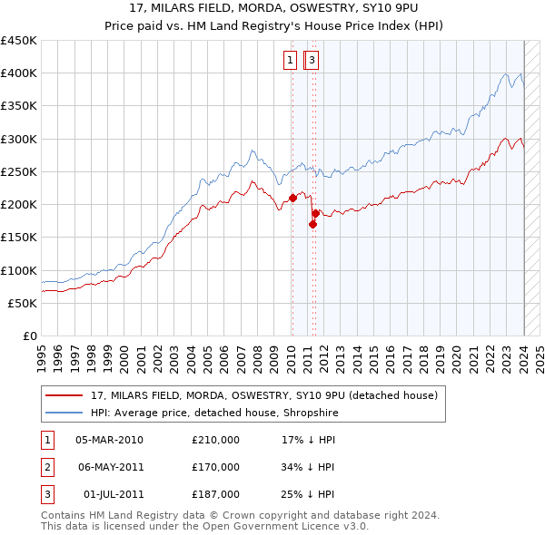 17, MILARS FIELD, MORDA, OSWESTRY, SY10 9PU: Price paid vs HM Land Registry's House Price Index