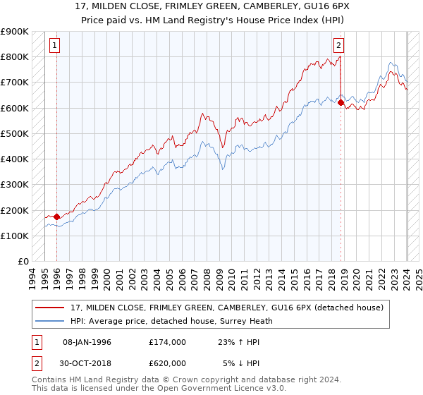 17, MILDEN CLOSE, FRIMLEY GREEN, CAMBERLEY, GU16 6PX: Price paid vs HM Land Registry's House Price Index