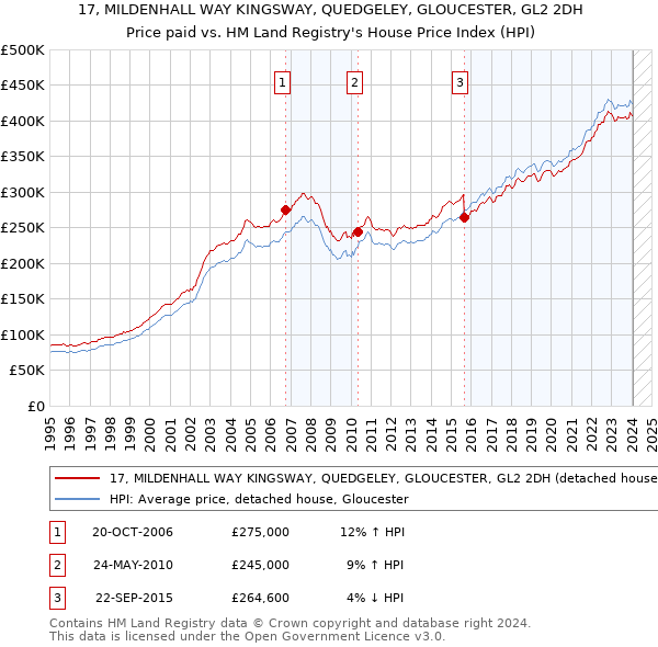 17, MILDENHALL WAY KINGSWAY, QUEDGELEY, GLOUCESTER, GL2 2DH: Price paid vs HM Land Registry's House Price Index