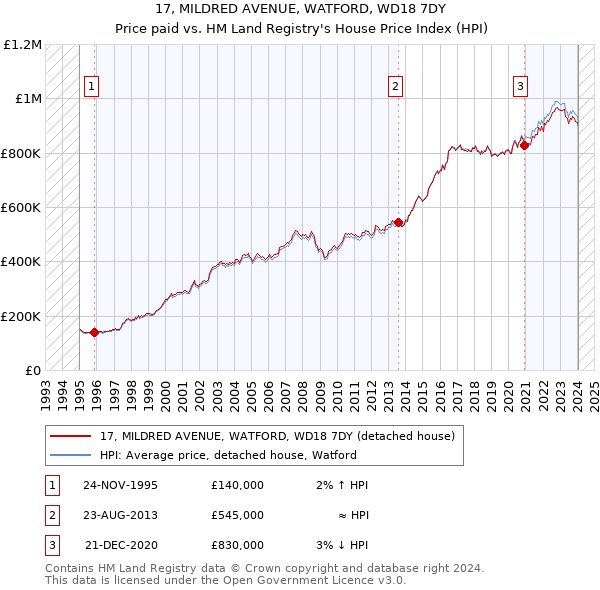 17, MILDRED AVENUE, WATFORD, WD18 7DY: Price paid vs HM Land Registry's House Price Index