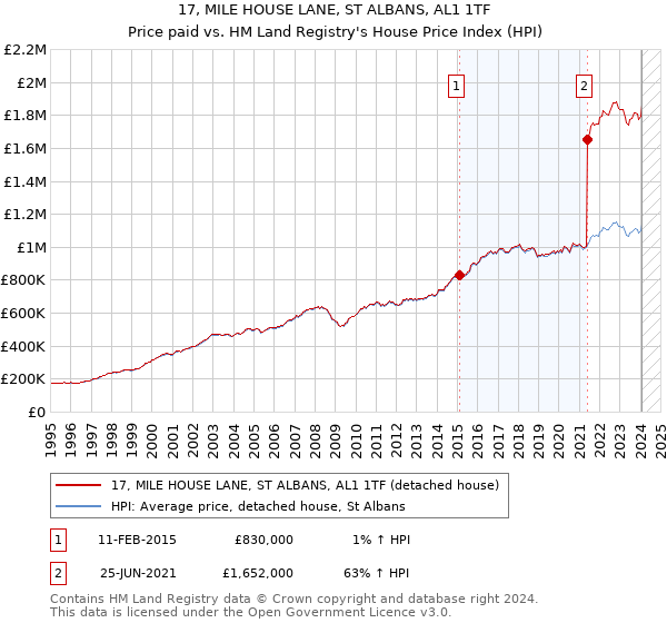 17, MILE HOUSE LANE, ST ALBANS, AL1 1TF: Price paid vs HM Land Registry's House Price Index