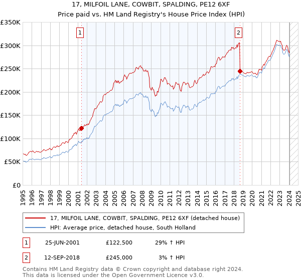 17, MILFOIL LANE, COWBIT, SPALDING, PE12 6XF: Price paid vs HM Land Registry's House Price Index