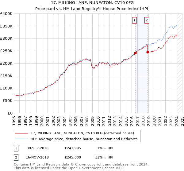 17, MILKING LANE, NUNEATON, CV10 0FG: Price paid vs HM Land Registry's House Price Index