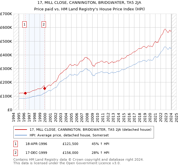 17, MILL CLOSE, CANNINGTON, BRIDGWATER, TA5 2JA: Price paid vs HM Land Registry's House Price Index