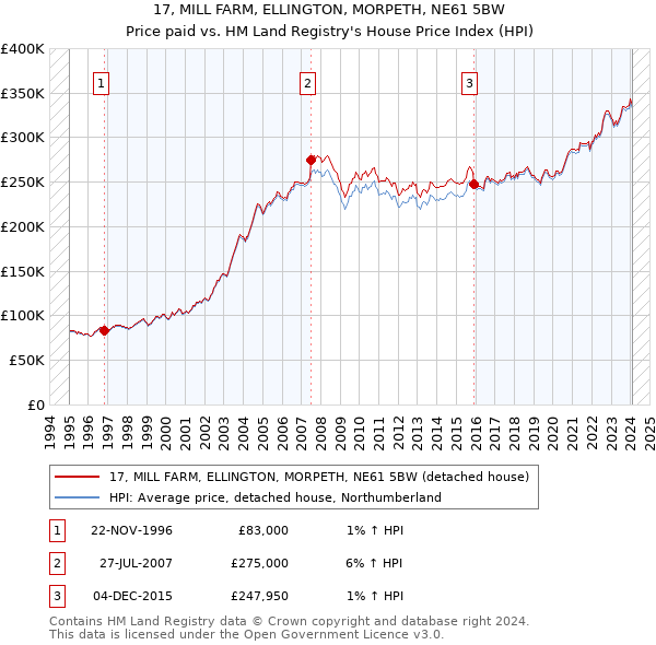 17, MILL FARM, ELLINGTON, MORPETH, NE61 5BW: Price paid vs HM Land Registry's House Price Index