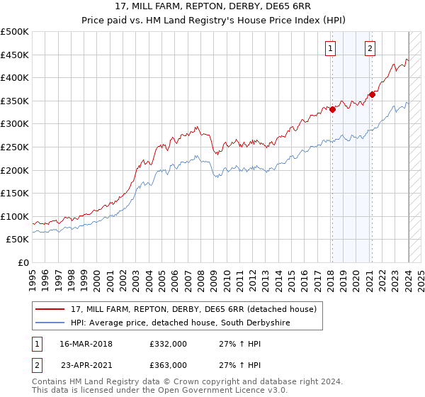 17, MILL FARM, REPTON, DERBY, DE65 6RR: Price paid vs HM Land Registry's House Price Index