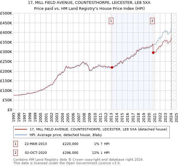 17, MILL FIELD AVENUE, COUNTESTHORPE, LEICESTER, LE8 5XA: Price paid vs HM Land Registry's House Price Index