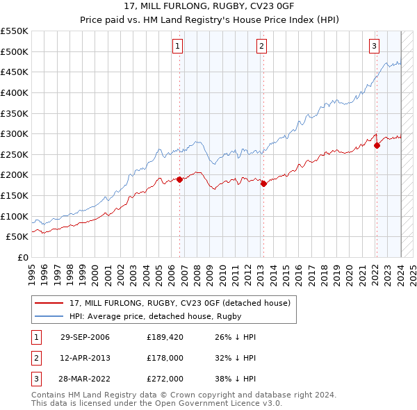 17, MILL FURLONG, RUGBY, CV23 0GF: Price paid vs HM Land Registry's House Price Index
