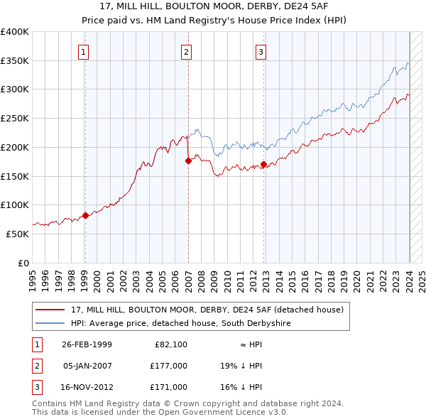 17, MILL HILL, BOULTON MOOR, DERBY, DE24 5AF: Price paid vs HM Land Registry's House Price Index