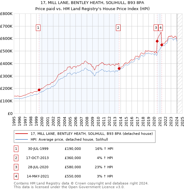 17, MILL LANE, BENTLEY HEATH, SOLIHULL, B93 8PA: Price paid vs HM Land Registry's House Price Index