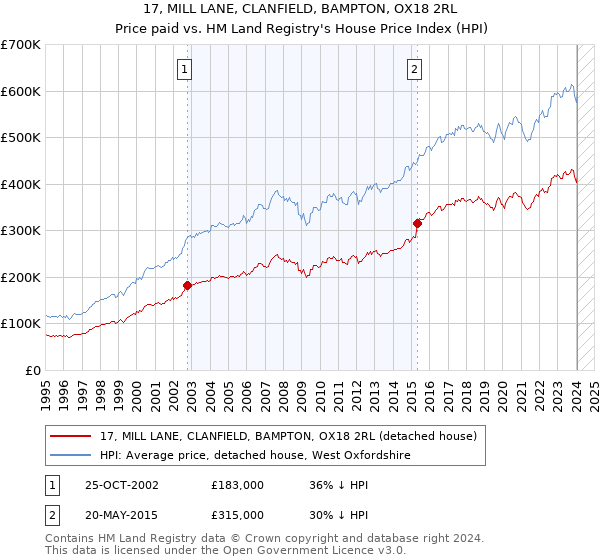 17, MILL LANE, CLANFIELD, BAMPTON, OX18 2RL: Price paid vs HM Land Registry's House Price Index