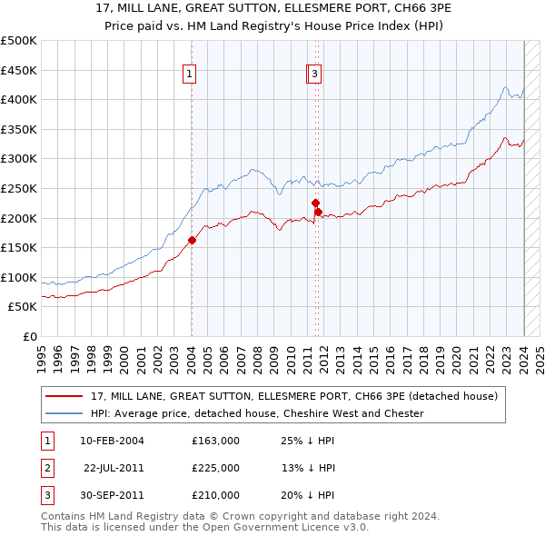 17, MILL LANE, GREAT SUTTON, ELLESMERE PORT, CH66 3PE: Price paid vs HM Land Registry's House Price Index