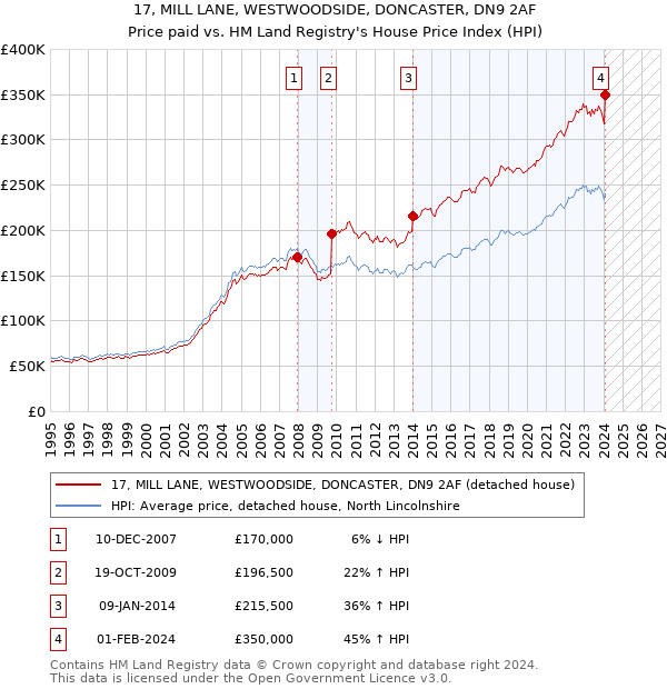 17, MILL LANE, WESTWOODSIDE, DONCASTER, DN9 2AF: Price paid vs HM Land Registry's House Price Index