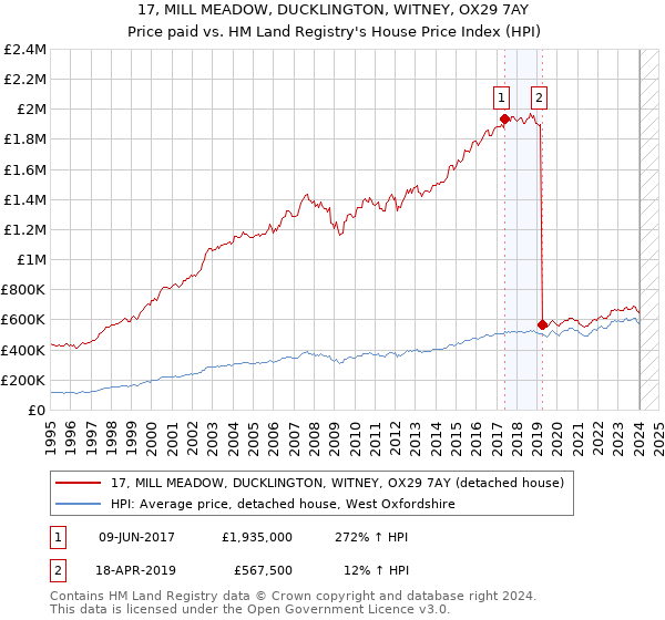 17, MILL MEADOW, DUCKLINGTON, WITNEY, OX29 7AY: Price paid vs HM Land Registry's House Price Index