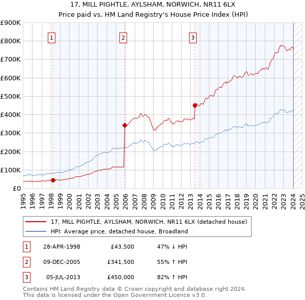 17, MILL PIGHTLE, AYLSHAM, NORWICH, NR11 6LX: Price paid vs HM Land Registry's House Price Index