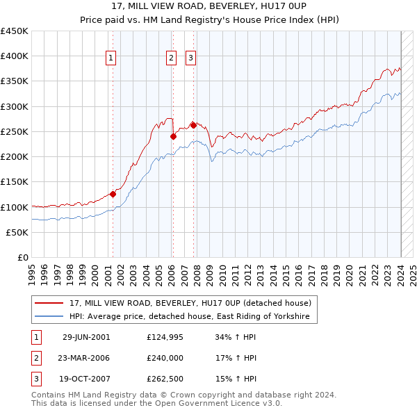 17, MILL VIEW ROAD, BEVERLEY, HU17 0UP: Price paid vs HM Land Registry's House Price Index