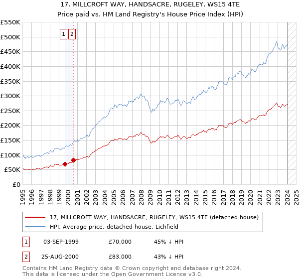 17, MILLCROFT WAY, HANDSACRE, RUGELEY, WS15 4TE: Price paid vs HM Land Registry's House Price Index