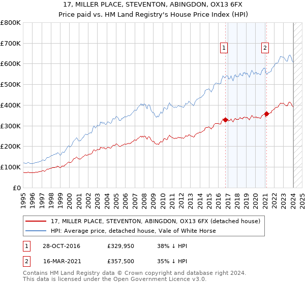 17, MILLER PLACE, STEVENTON, ABINGDON, OX13 6FX: Price paid vs HM Land Registry's House Price Index