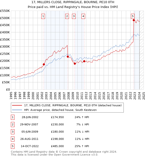 17, MILLERS CLOSE, RIPPINGALE, BOURNE, PE10 0TH: Price paid vs HM Land Registry's House Price Index