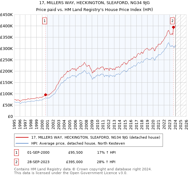 17, MILLERS WAY, HECKINGTON, SLEAFORD, NG34 9JG: Price paid vs HM Land Registry's House Price Index