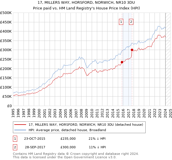 17, MILLERS WAY, HORSFORD, NORWICH, NR10 3DU: Price paid vs HM Land Registry's House Price Index