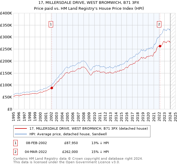 17, MILLERSDALE DRIVE, WEST BROMWICH, B71 3PX: Price paid vs HM Land Registry's House Price Index