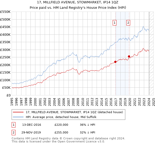 17, MILLFIELD AVENUE, STOWMARKET, IP14 1QZ: Price paid vs HM Land Registry's House Price Index