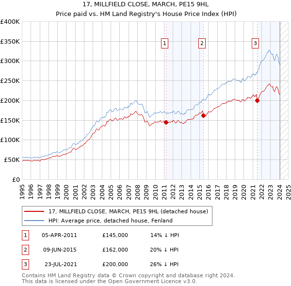 17, MILLFIELD CLOSE, MARCH, PE15 9HL: Price paid vs HM Land Registry's House Price Index